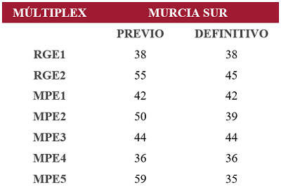 Canales Nacionales Murcia Sur